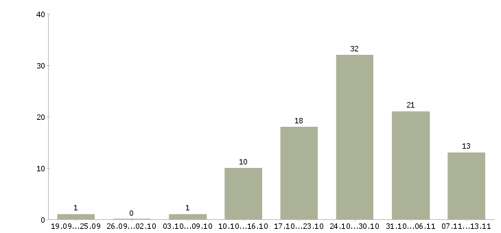 Работа «водитель на служебном грузовом автомобиле»-Число вакансий «водитель на служебном грузовом автомобиле» на сайте за 2 месяца