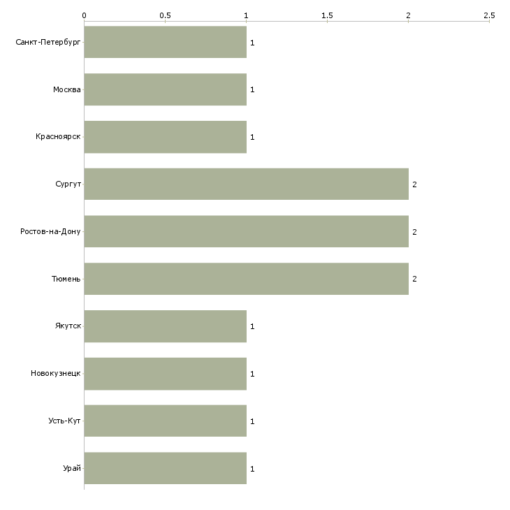 Найти работу водитель самосвала вольво-Число вакансий «водитель самосвала вольво» на сайте в городах Росcии