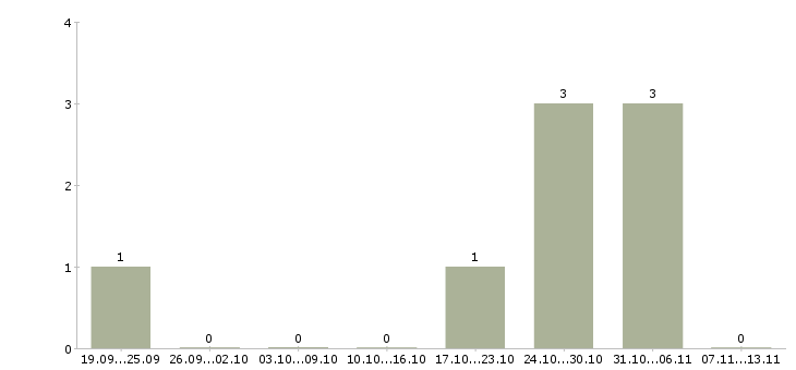 Работа «водитель самосвала вольво»-Число вакансий «водитель самосвала вольво» на сайте за 2 месяца