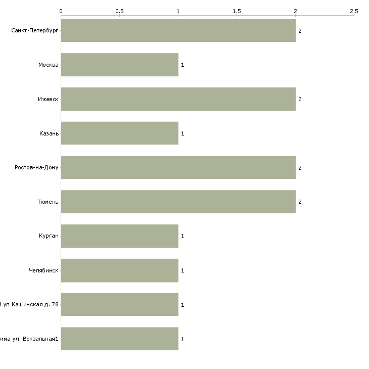 Найти работу водитель электро и автотележки-Число вакансий «водитель электро и автотележки» на сайте в городах Росcии