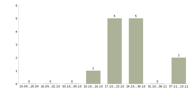 Работа «водитель электро и автотележки»-Число вакансий «водитель электро и автотележки» на сайте за 2 месяца