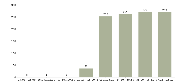 Работа «главный специалист по промышленной безопасности»-Число вакансий «главный специалист по промышленной безопасности» на сайте за 2 месяца