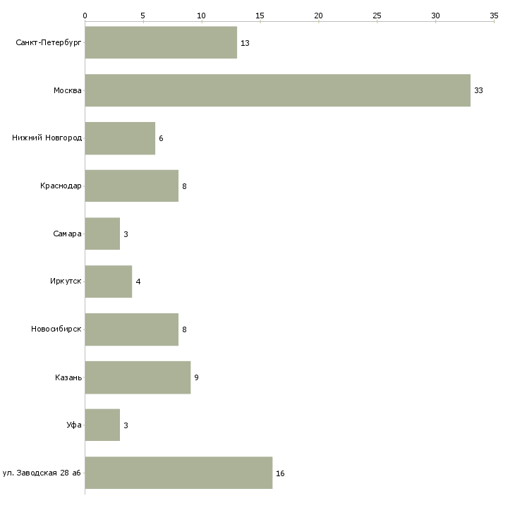 Найти работу главный технолог в пищевом производстве-Число вакансий «главный технолог в пищевом производстве» на сайте в городах Росcии
