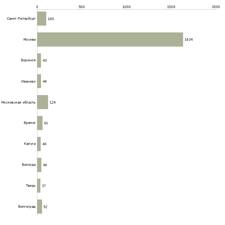 Найти работу грузчик на склад с проживанием-Число вакансий «грузчик на склад с проживанием» на сайте в городах Росcии