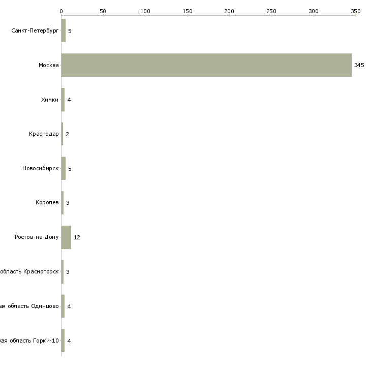 Найти работу гувернантка на лето-Число вакансий «гувернантка на лето» на сайте в городах Росcии