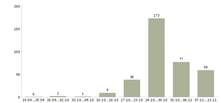 Работа «гувернантка на лето»-Число вакансий «гувернантка на лето» на сайте за 2 месяца