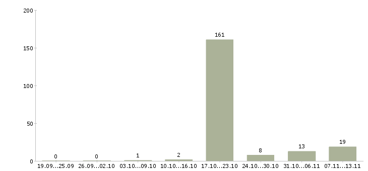 Работа «директор департамента внутреннего контроля»-Число вакансий «директор департамента внутреннего контроля» на сайте за 2 месяца