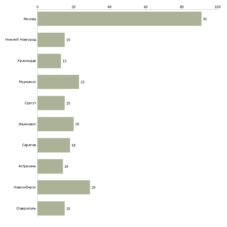 Найти работу директор магазина магнит косметик-Число вакансий «директор магазина магнит косметик» на сайте в городах Росcии
