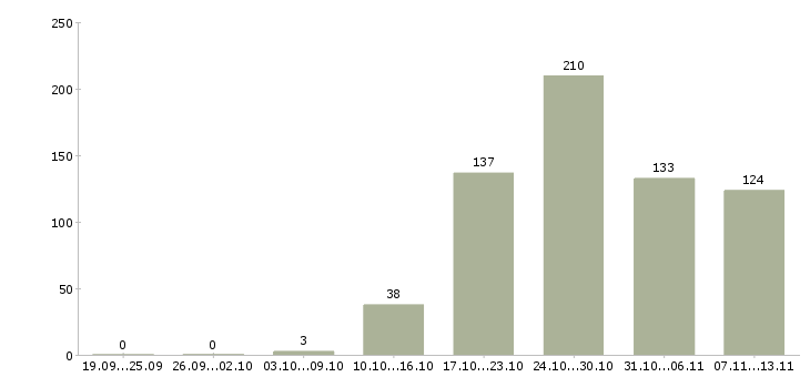 Работа «директор магазина магнит косметик»-Число вакансий «директор магазина магнит косметик» на сайте за 2 месяца
