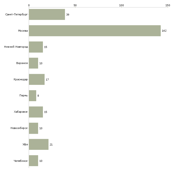 Найти работу директор отдела маркетинга и продаж-Число вакансий «директор отдела маркетинга и продаж» на сайте в городах Росcии