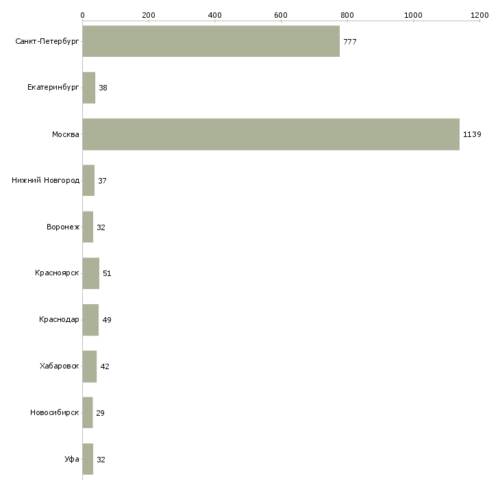 Найти работу директор по продажам филиала-Число вакансий «директор по продажам филиала» на сайте в городах Росcии