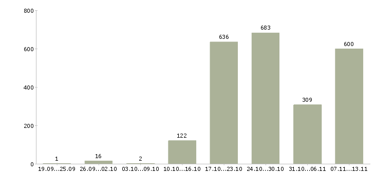 Работа «директор по продажам филиала»-Число вакансий «директор по продажам филиала» на сайте за 2 месяца