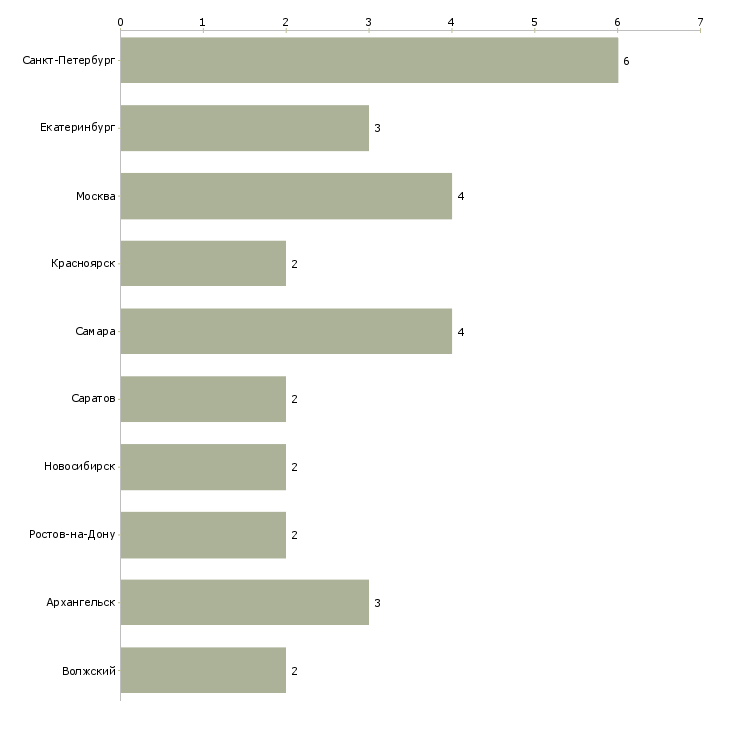 Найти работу диспетчер в службу доставки-Число вакансий «диспетчер в службу доставки» на сайте в городах Росcии