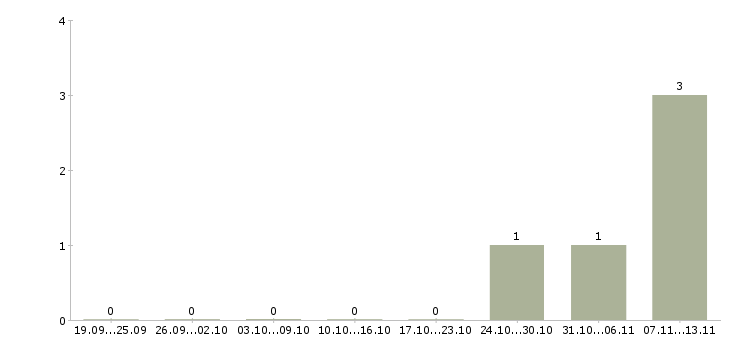 Работа «диспетчер на полдня»-Число вакансий «диспетчер на полдня» на сайте за 2 месяца