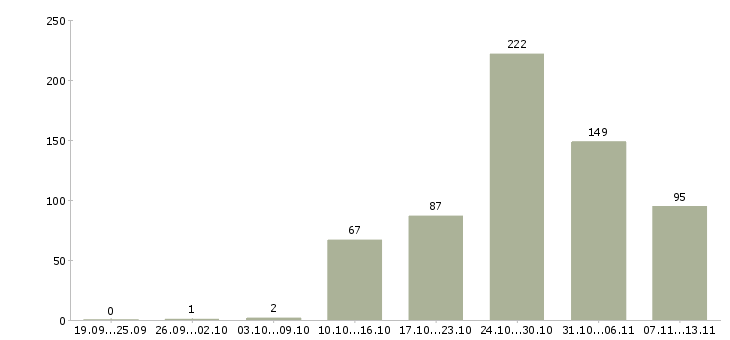 Работа «домработница в семью»-Число вакансий «домработница в семью» на сайте за 2 месяца