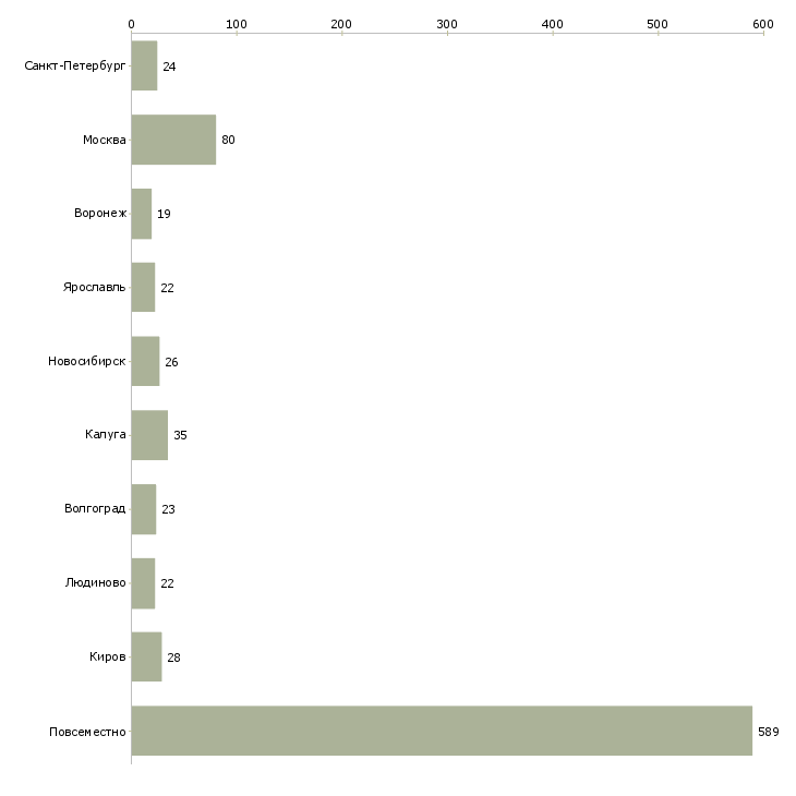 Найти работу дополнительный заработок удаленно-Число вакансий «дополнительный заработок удаленно» на сайте в городах Росcии