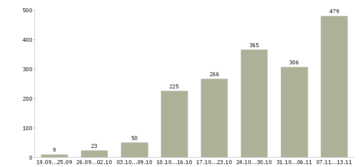 Работа «дополнительный заработок удаленно»-Число вакансий «дополнительный заработок удаленно» на сайте за 2 месяца