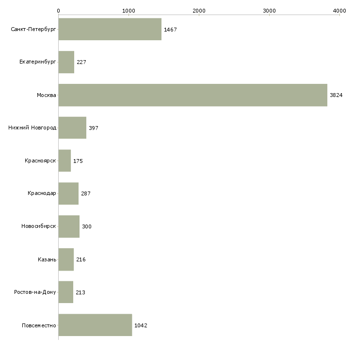 Найти работу доход в стабильной компании-Число вакансий «доход в стабильной компании» на сайте в городах Росcии
