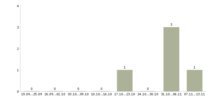 Работа «заведующий регистратурой»-Число вакансий «заведующий регистратурой» на сайте за 2 месяца