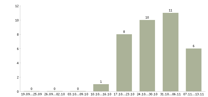 Работа «заместитель директора кафе»-Число вакансий «заместитель директора кафе» на сайте за 2 месяца