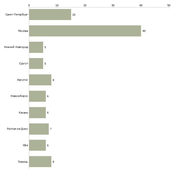 Найти работу инженер по комплектации оборудования-Число вакансий «инженер по комплектации оборудования» на сайте в городах Росcии