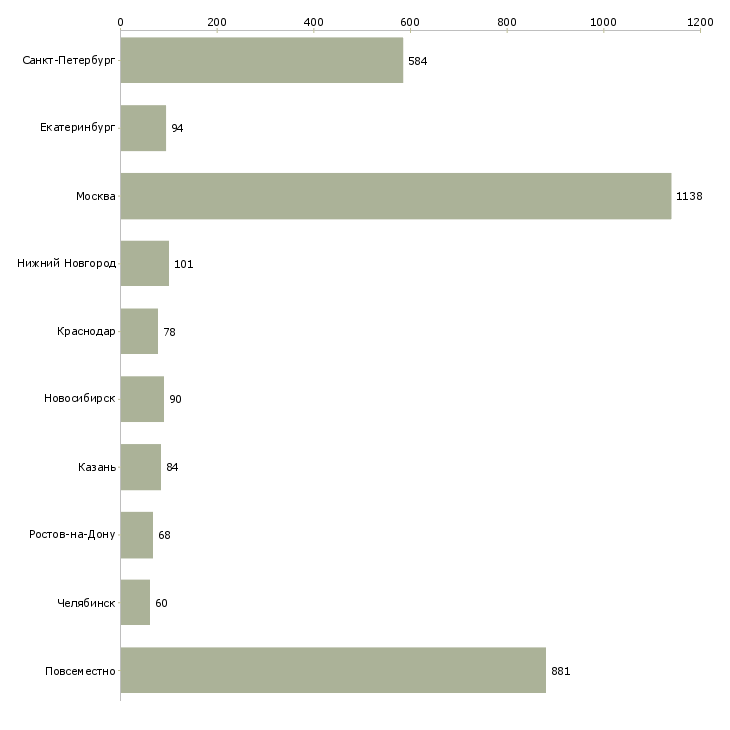 Найти работу ищу активных сотрудников-Число вакансий «ищу активных сотрудников» на сайте в городах Росcии