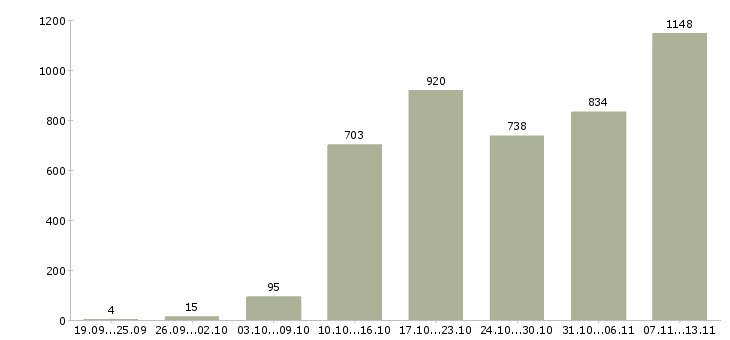 Работа «ищу активных сотрудников»-Число вакансий «ищу активных сотрудников» на сайте за 2 месяца