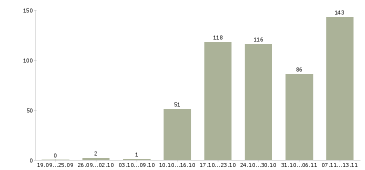Работа «кассир в сетевой магазин»-Число вакансий «кассир в сетевой магазин» на сайте за 2 месяца