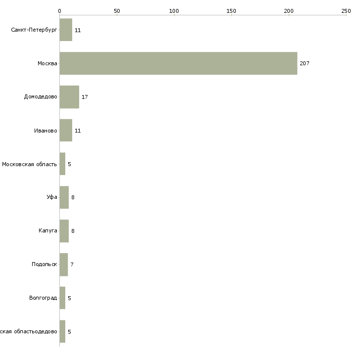 Найти работу комплектовщик на склад косметики-Число вакансий «комплектовщик на склад косметики» на сайте в городах Росcии
