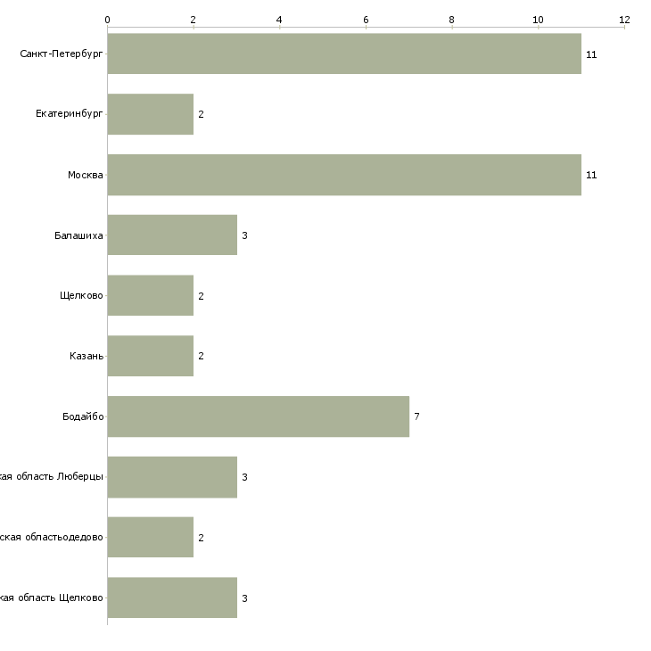 Найти работу комплектовщица заказов-Число вакансий «комплектовщица заказов» на сайте в городах Росcии