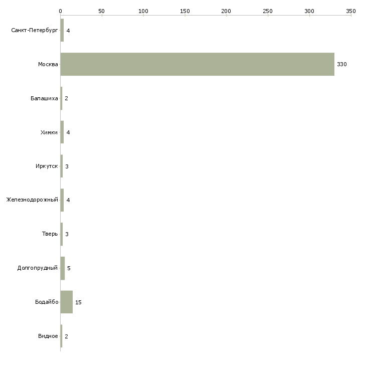 Найти работу консультант в салон tele2-Число вакансий «консультант в салон tele2» на сайте в городах Росcии