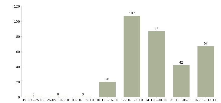Работа «консультант в салон tele2»-Число вакансий «консультант в салон tele2» на сайте за 2 месяца