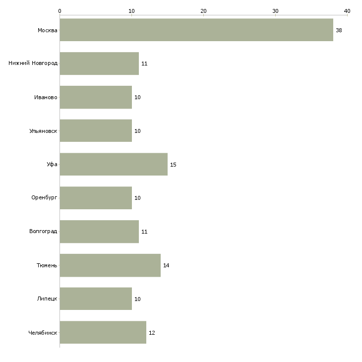 Найти работу контролер диспетчер-Число вакансий «контролер диспетчер» на сайте в городах Росcии