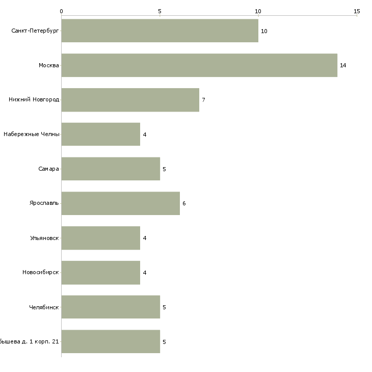 Найти работу контролер технологического процесса-Число вакансий «контролер технологического процесса» на сайте в городах Росcии