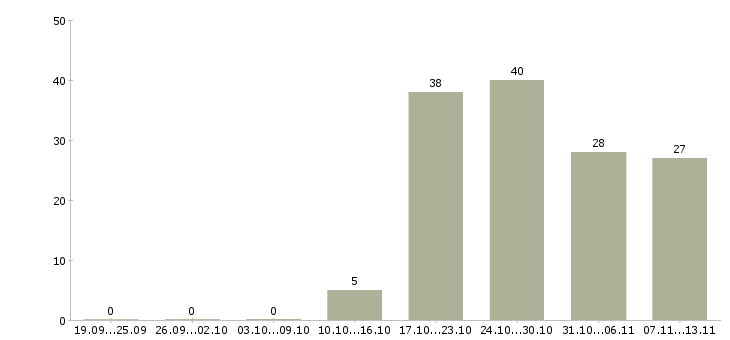 Работа «контролер технологического процесса»-Число вакансий «контролер технологического процесса» на сайте за 2 месяца