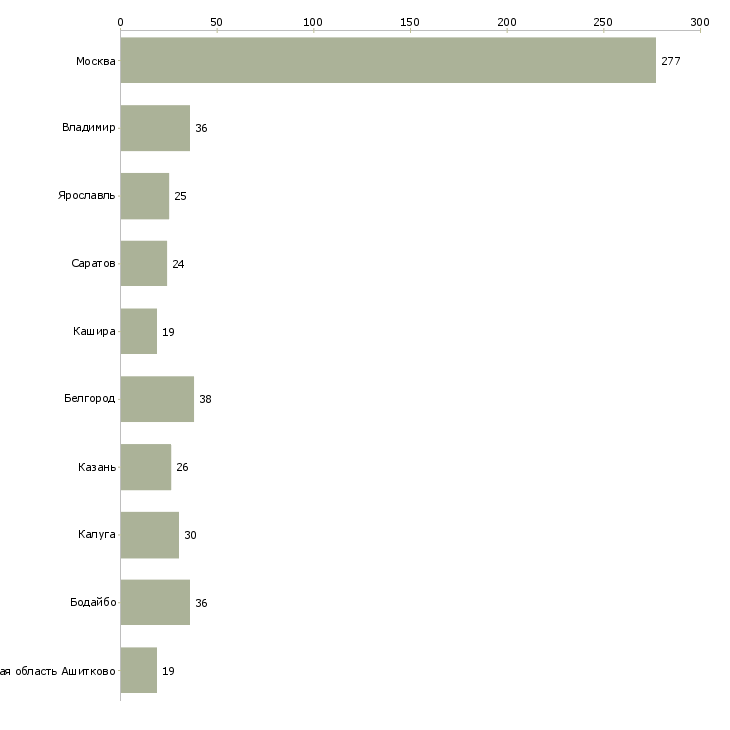 Найти работу координатор производства-Число вакансий «координатор производства» на сайте в городах Росcии