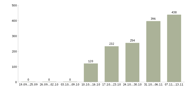 Работа «координатор производства»-Число вакансий «координатор производства» на сайте за 2 месяца