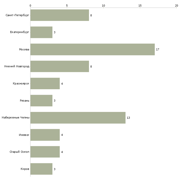 Найти работу маляр 4 разряда-Число вакансий «маляр 4 разряда» на сайте в городах Росcии
