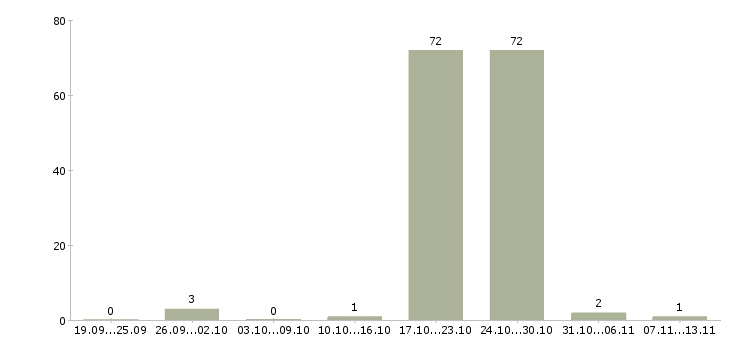 Работа «маляр 4 разряда»-Число вакансий «маляр 4 разряда» на сайте за 2 месяца