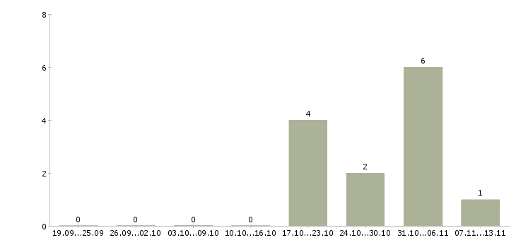 Работа «медицинская сестра педиатрического участка»-Число вакансий «медицинская сестра педиатрического участка» на сайте за 2 месяца