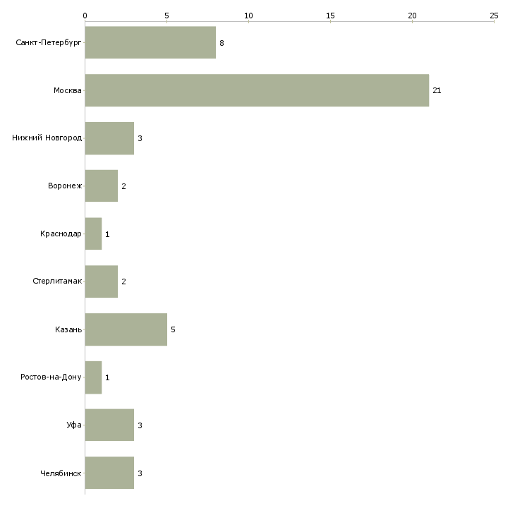 Найти работу менеджер визового центра-Число вакансий «менеджер визового центра» на сайте в городах Росcии