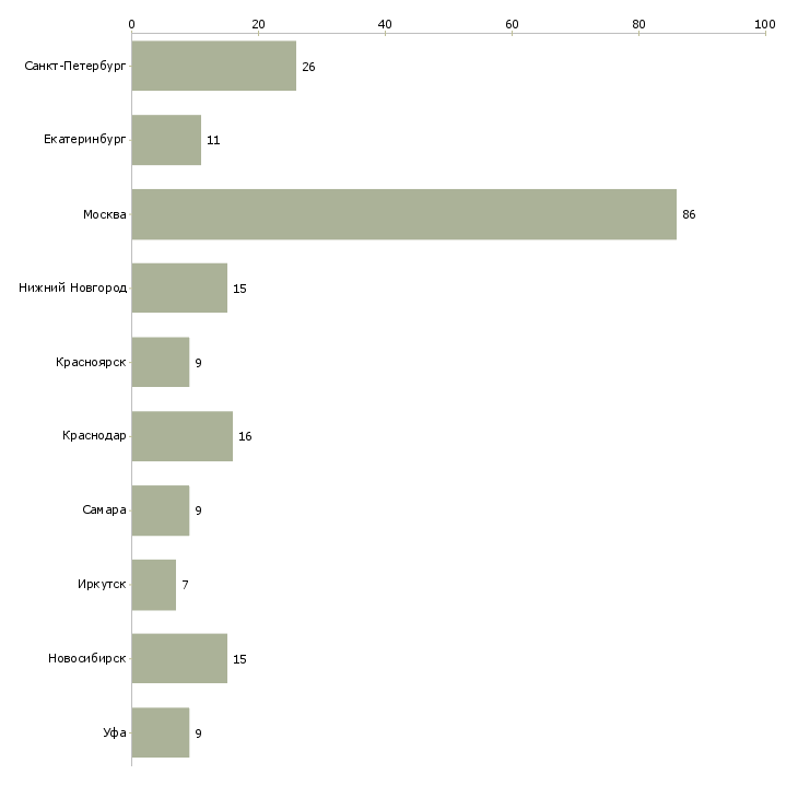 Найти работу менеджер на выписку документов-Число вакансий «менеджер на выписку документов» на сайте в городах Росcии