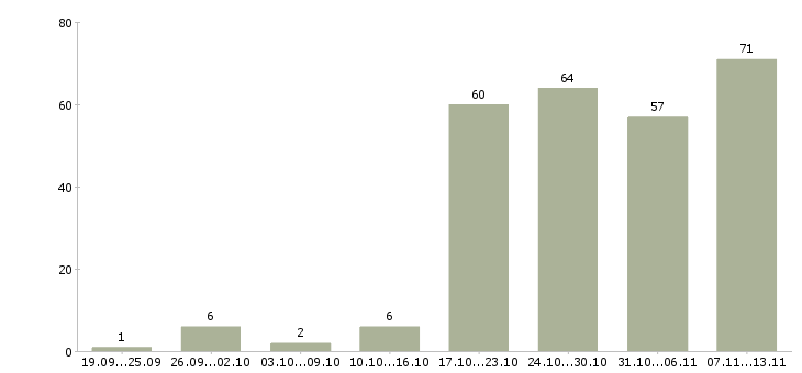Работа «менеджер на выписку документов»-Число вакансий «менеджер на выписку документов» на сайте за 2 месяца