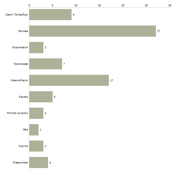 Найти работу менеджер объектных продаж-Число вакансий «менеджер объектных продаж» на сайте в городах Росcии