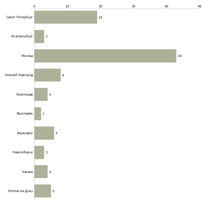 Найти работу менеджер отдела автозапчастей-Число вакансий «менеджер отдела автозапчастей» на сайте в городах Росcии