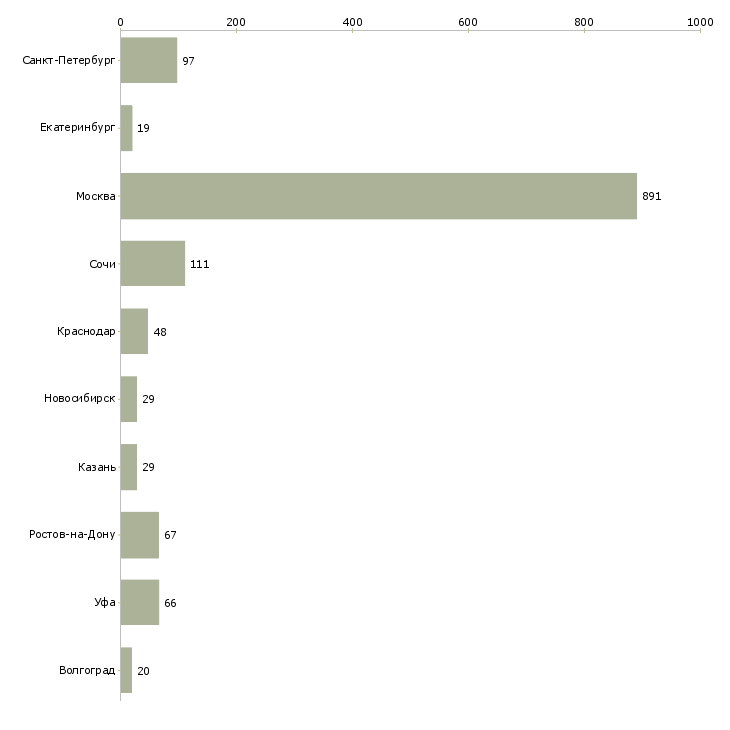 Найти работу менеджер отдела продаж недвижимости-Число вакансий «менеджер отдела продаж недвижимости» на сайте в городах Росcии