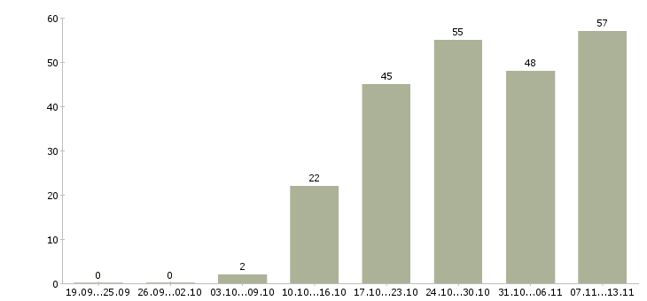 Работа «менеджер по внутренней логистике»-Число вакансий «менеджер по внутренней логистике» на сайте за 2 месяца