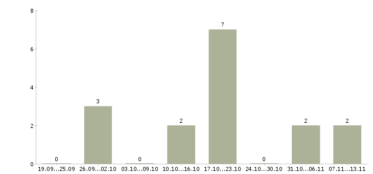 Работа «менеджер по въездному туризму»-Число вакансий «менеджер по въездному туризму» на сайте за 2 месяца