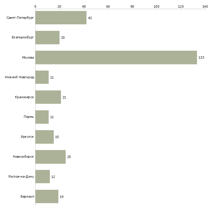 Найти работу менеджер по опту-Число вакансий «менеджер по опту» на сайте в городах Росcии