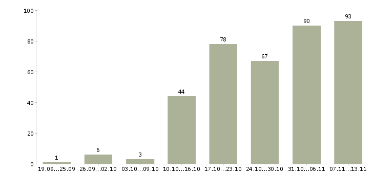 Работа «менеджер по опту»-Число вакансий «менеджер по опту» на сайте за 2 месяца